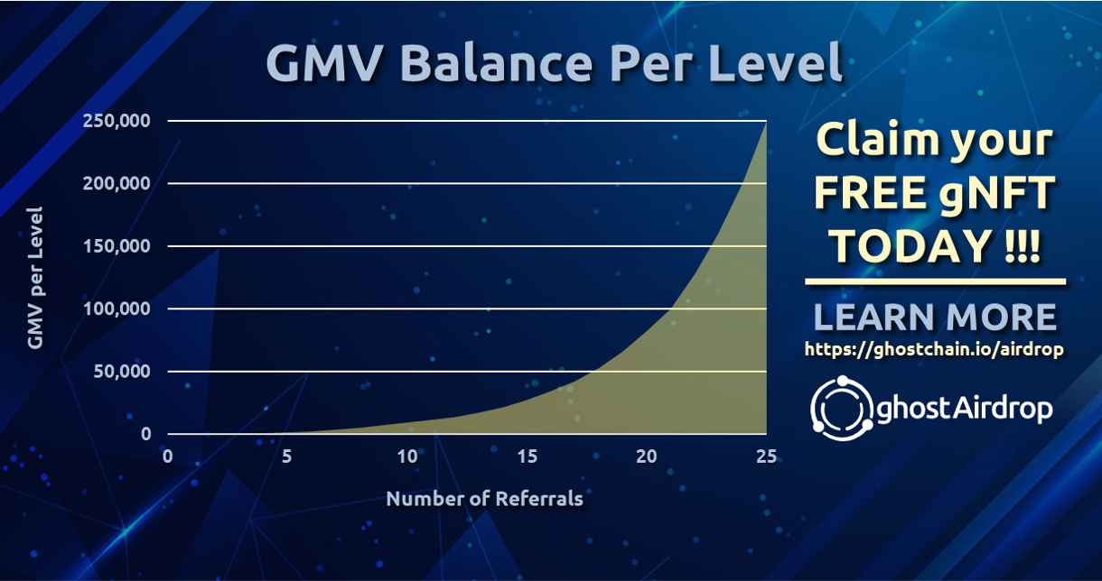 ghostAidrop-Now-Live-on-Ethereum-Mainnet-Figure 5 GMV Balance Per Level